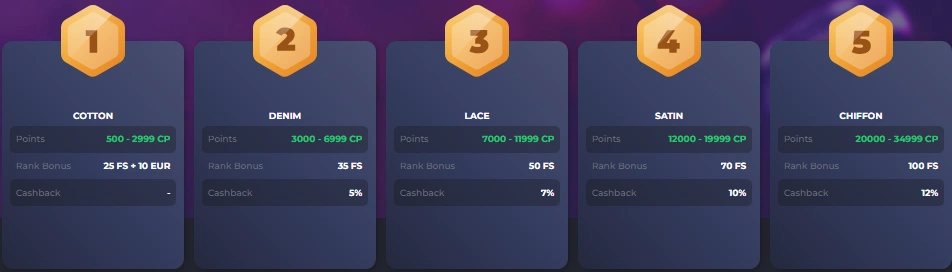 Spinago Casino loyalty program tiers